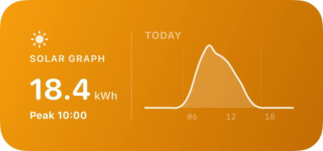 Solar Graph widget, medium size, day curve