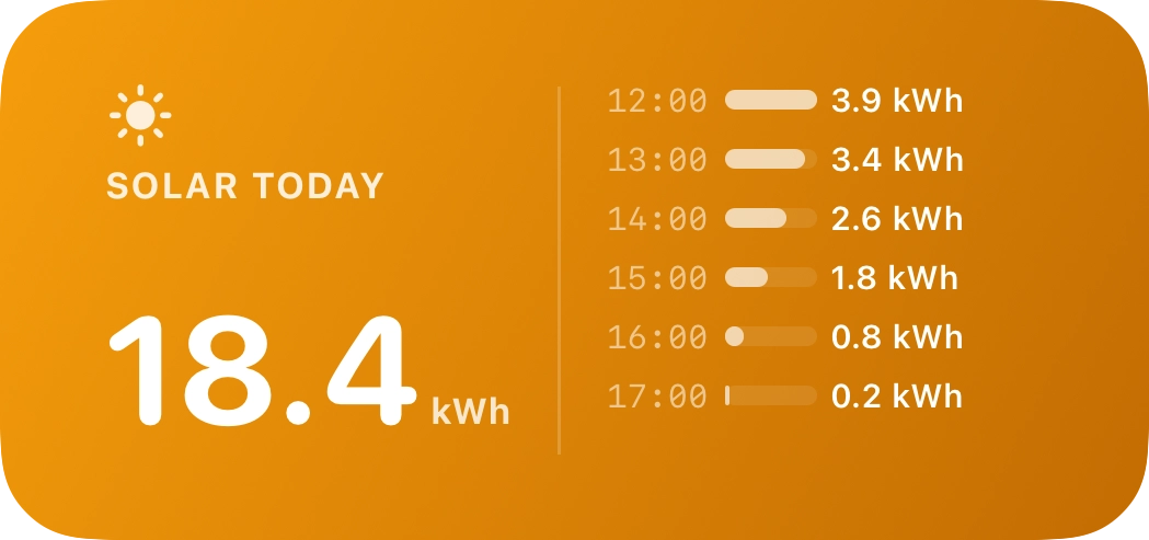 Solar Today widget, medium size, with hourly bars and totals